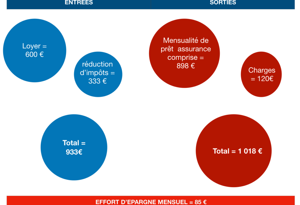 Comment ça marche la Loi Pinel ?