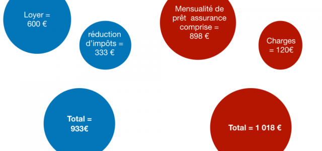 Comment ça marche la Loi Pinel ?