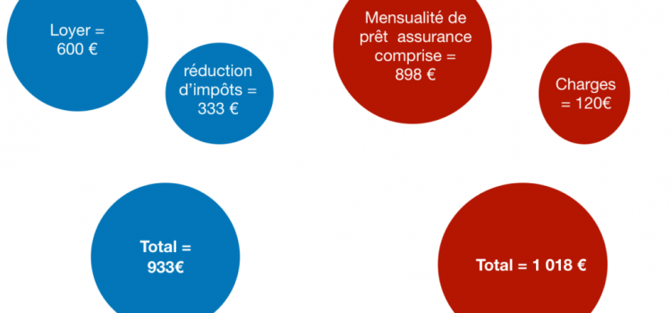 Comment ça marche la Loi Pinel ?
