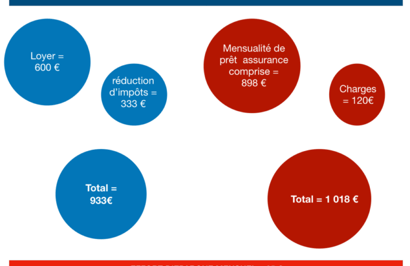 Comment ça marche la Loi Pinel ?